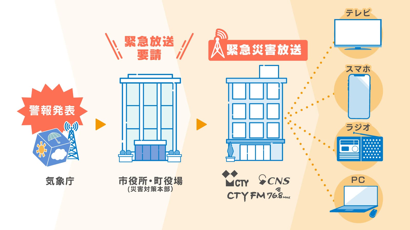 緊急災害放送のフロー図